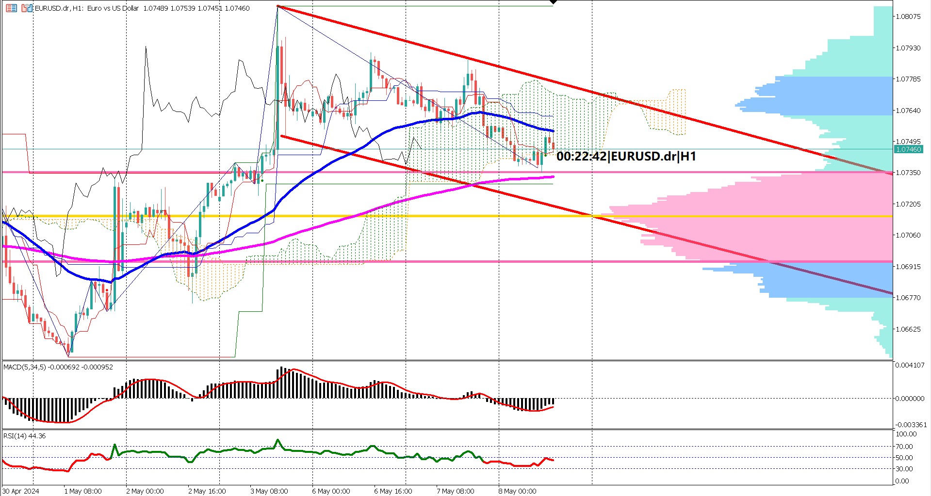EURUSD Teeters on Brink: Traders Await Breakout Amidst Converging EMAs