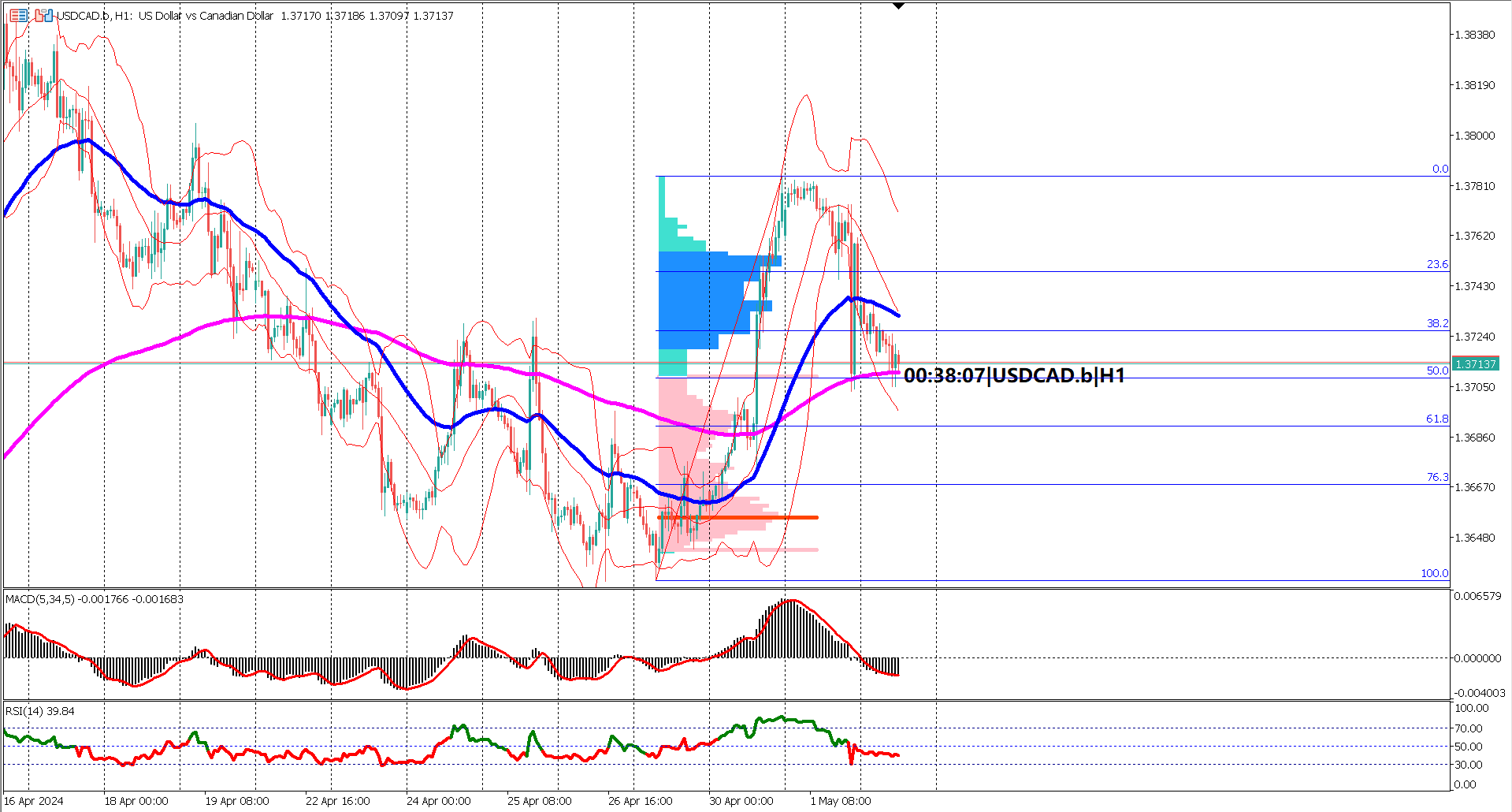 USDCAD Faces Bearish Pressure Post Fed Announcement