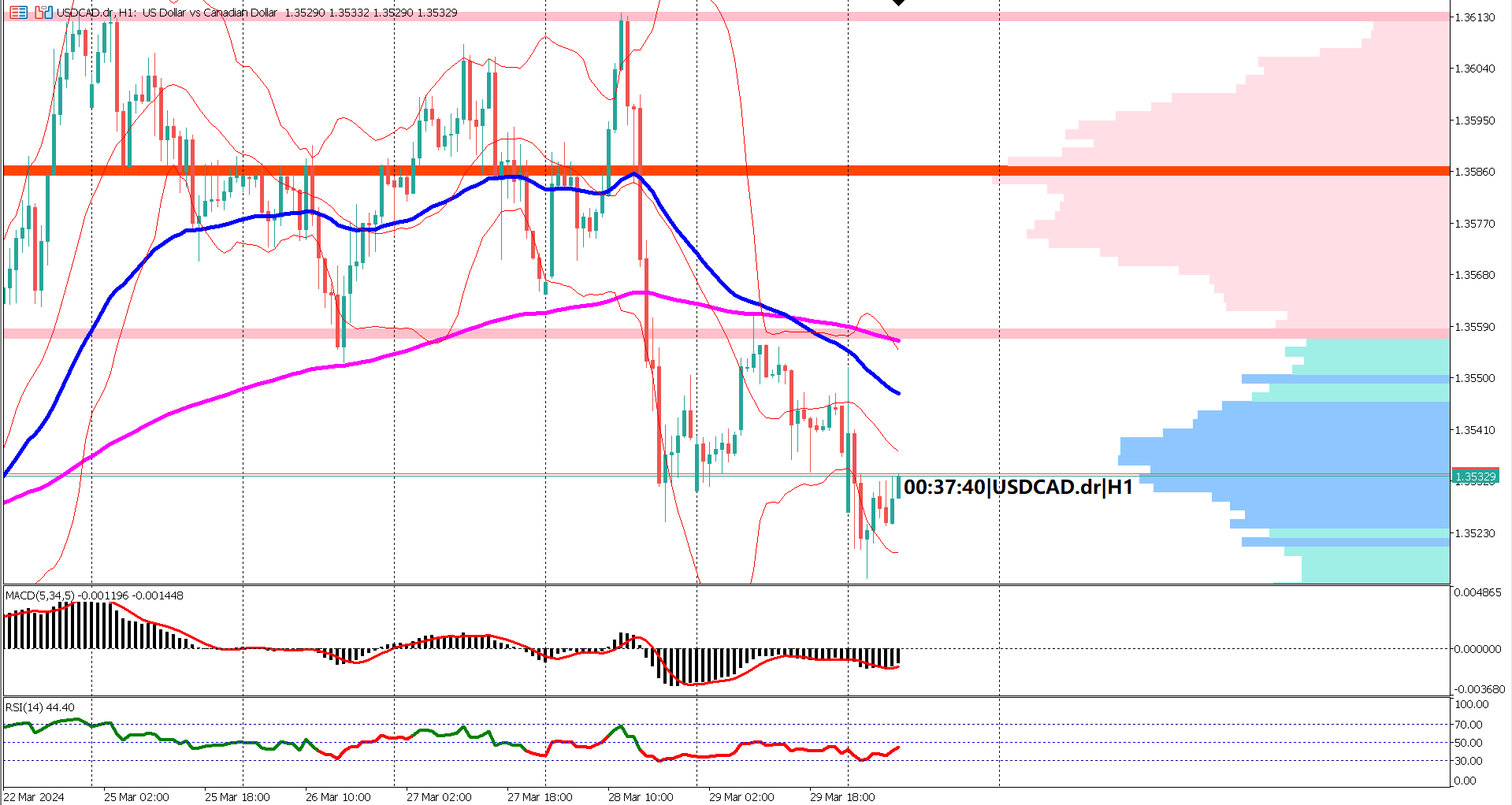 USD/CAD Hits One-Week Low Amid Economic Data Surge