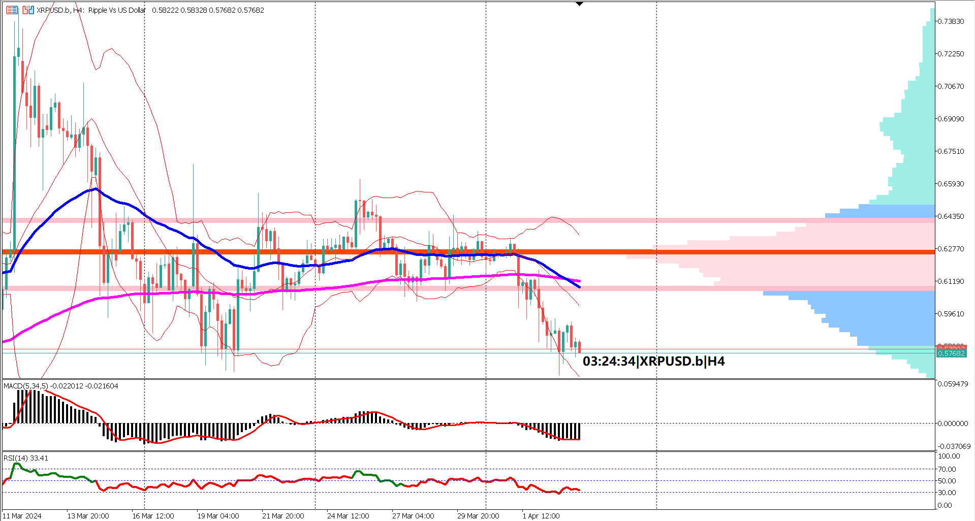 Bearish Outlook: XRPUSD Trades Below Value Area Amid SEC Charges