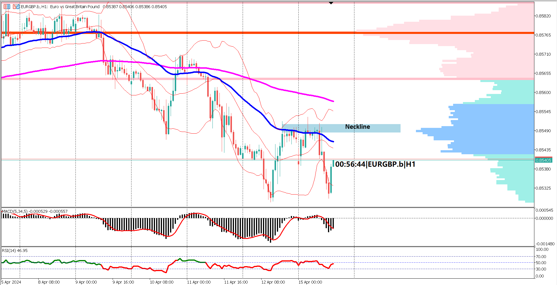EURGBP Offers Buying Opportunity Amid Positive Eurozone Data