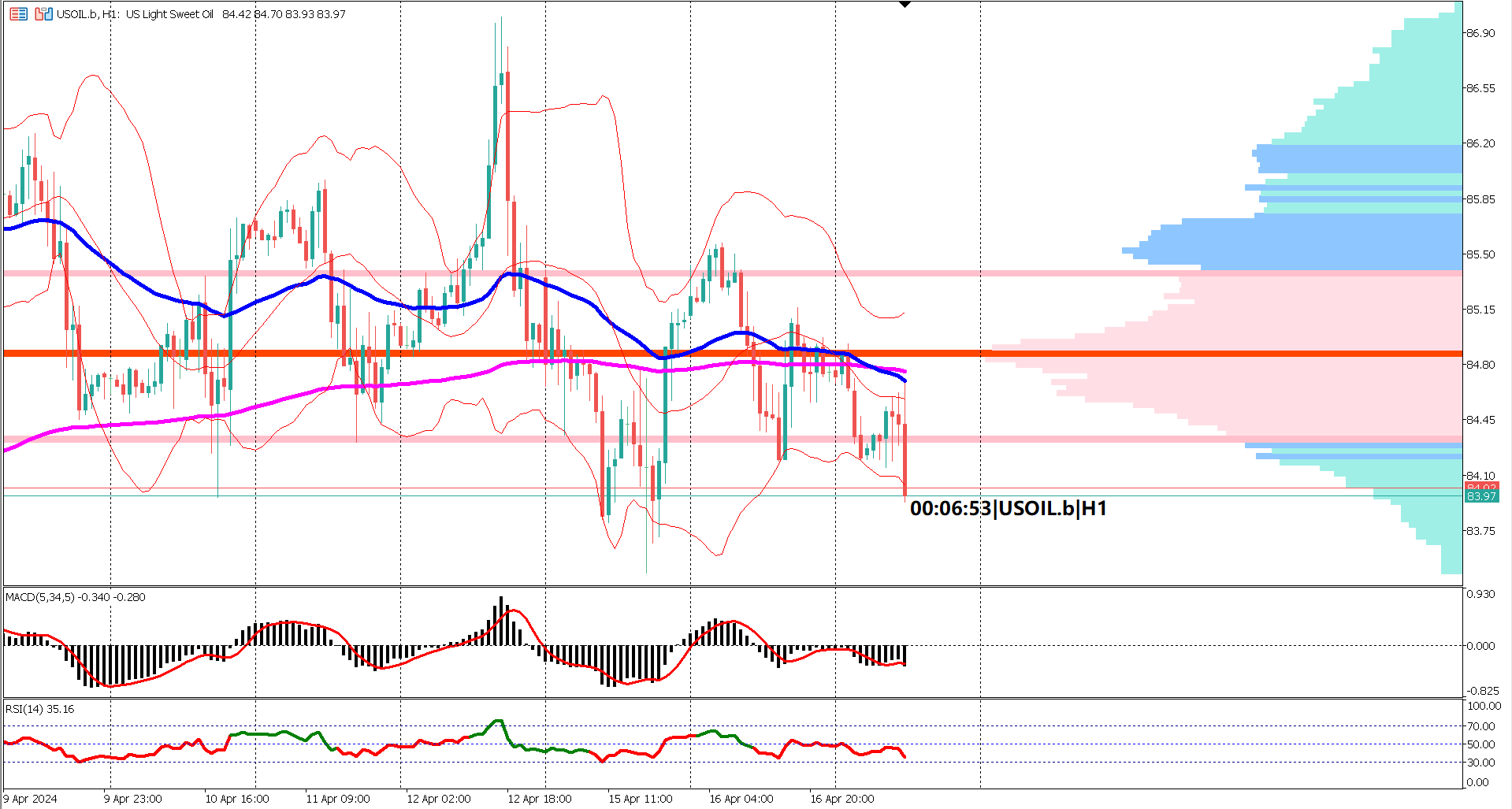 USOIL Faces Bearish Pressure Amid Economic Data and Technical Signals