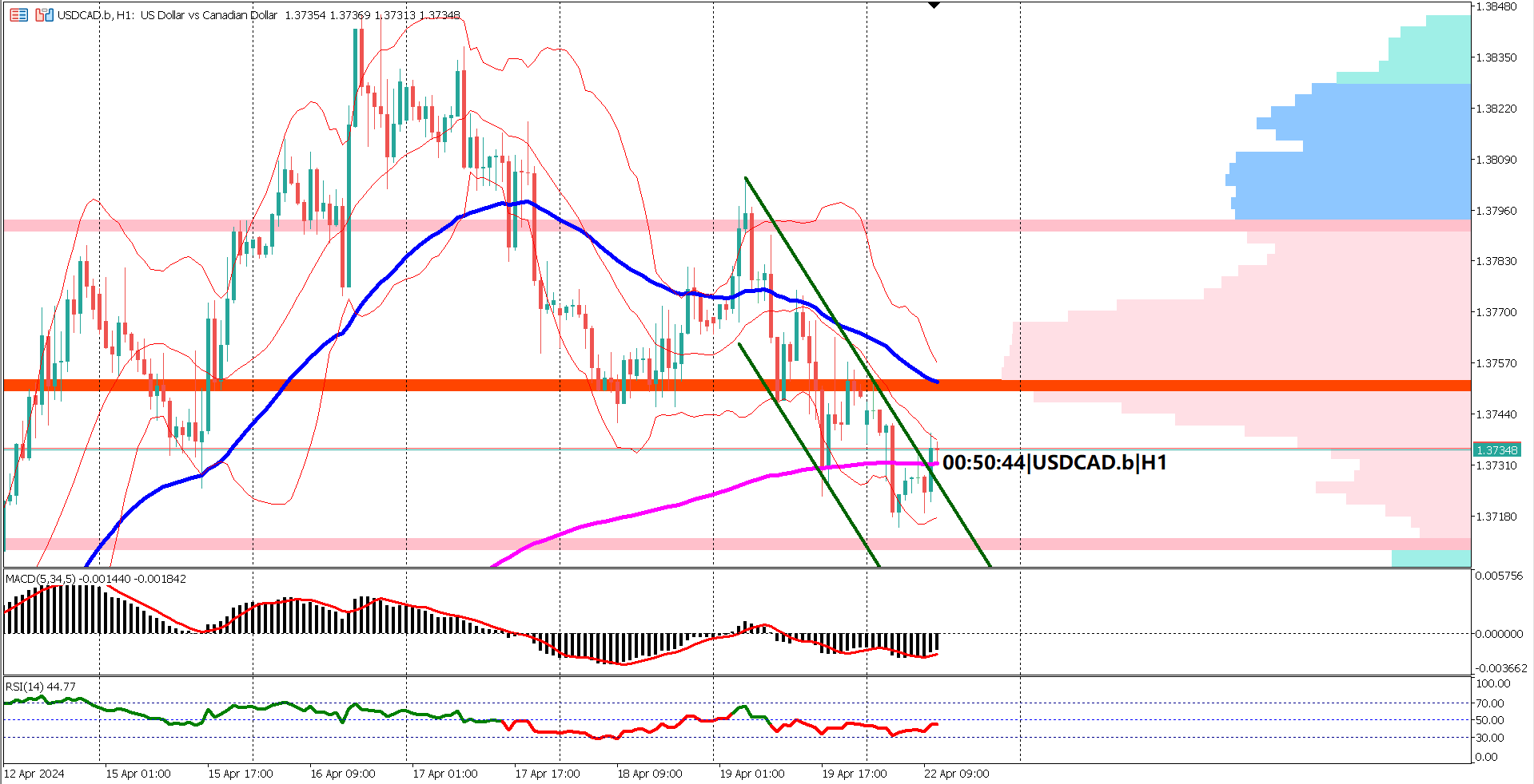 USDCAD Eyes New Housing Price Index Amid Bearish Sentiment