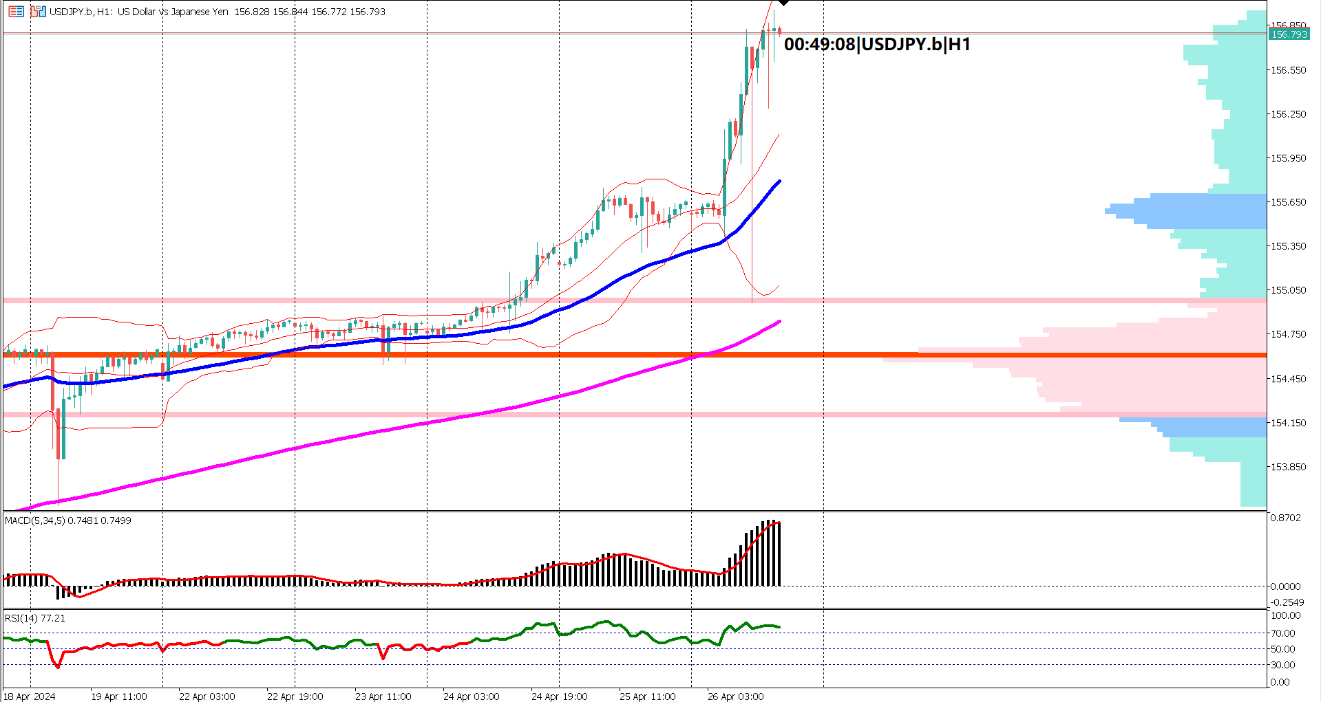 USDJPY Volatility Peaks: US Core PCE Data Sparks Market Frenzy