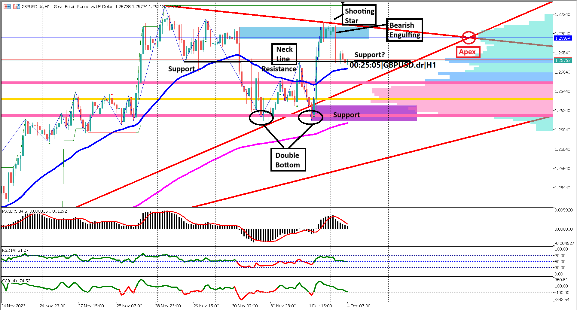 GBPUSD Technical Symphony: Decoding Patterns and Central Bank Nuances