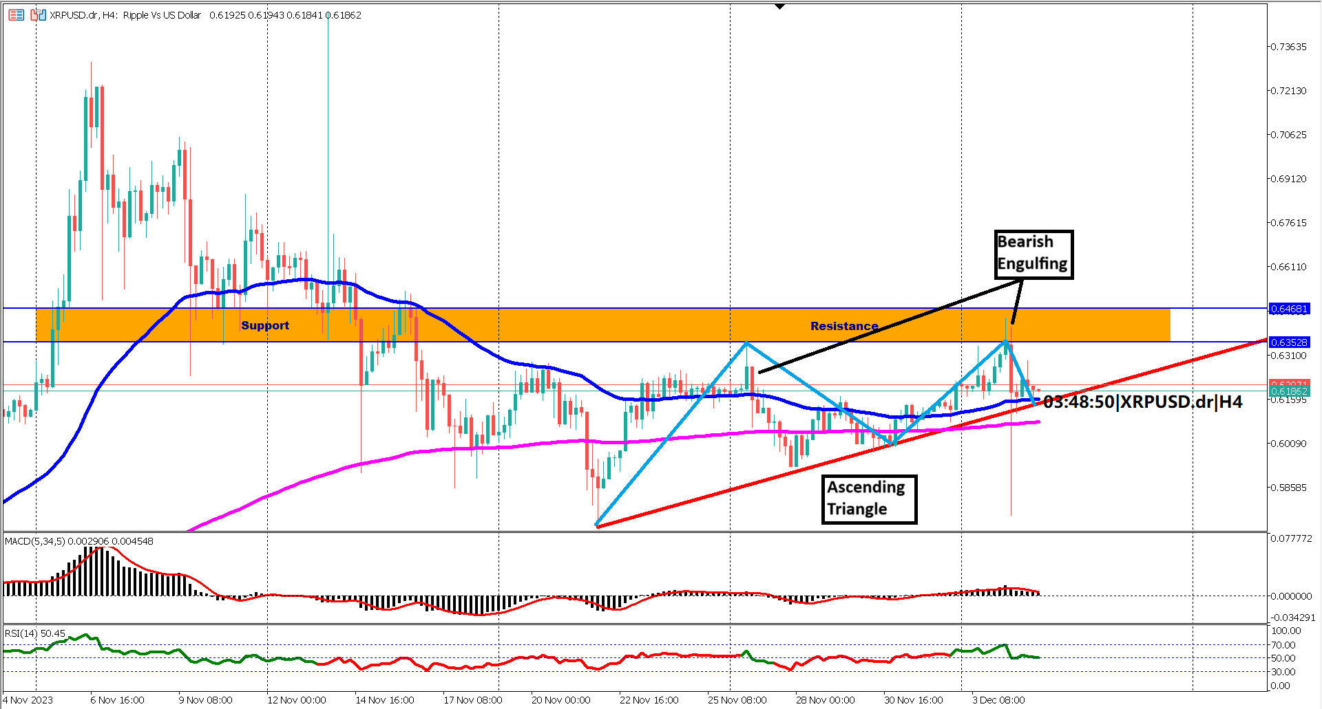 XRPUSD Analysis: Bearish Engulfing Candle Signals Caution as Major Resistance Holds Strong