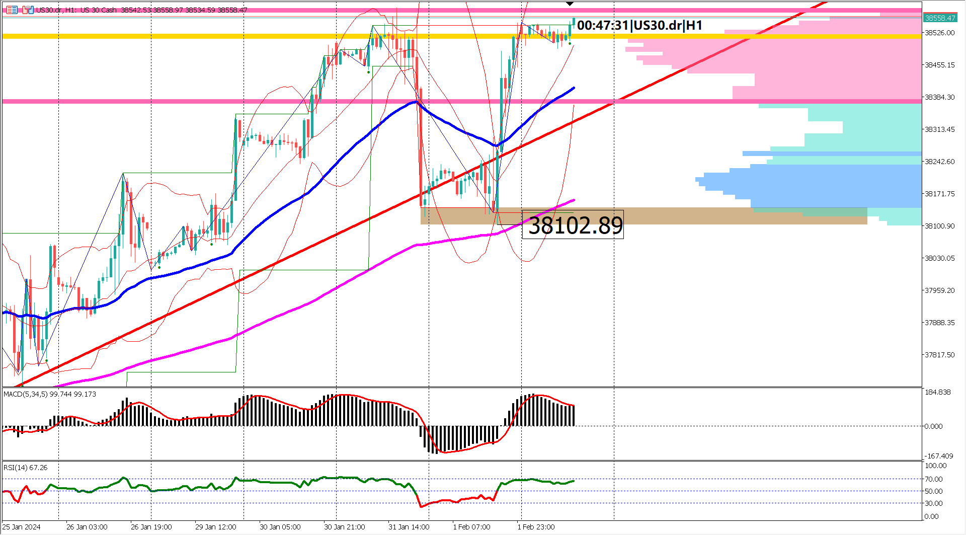 Sideways Shuffle: US30 Pauses Ahead of Crucial NFP and Unemployment Data!