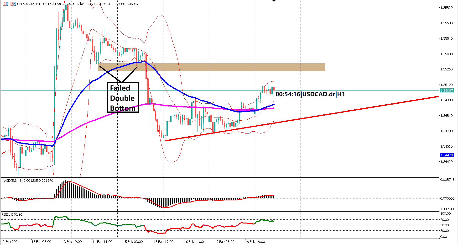 Economic Uncertainty Reigns: USDCAD Sideways Movement Continues