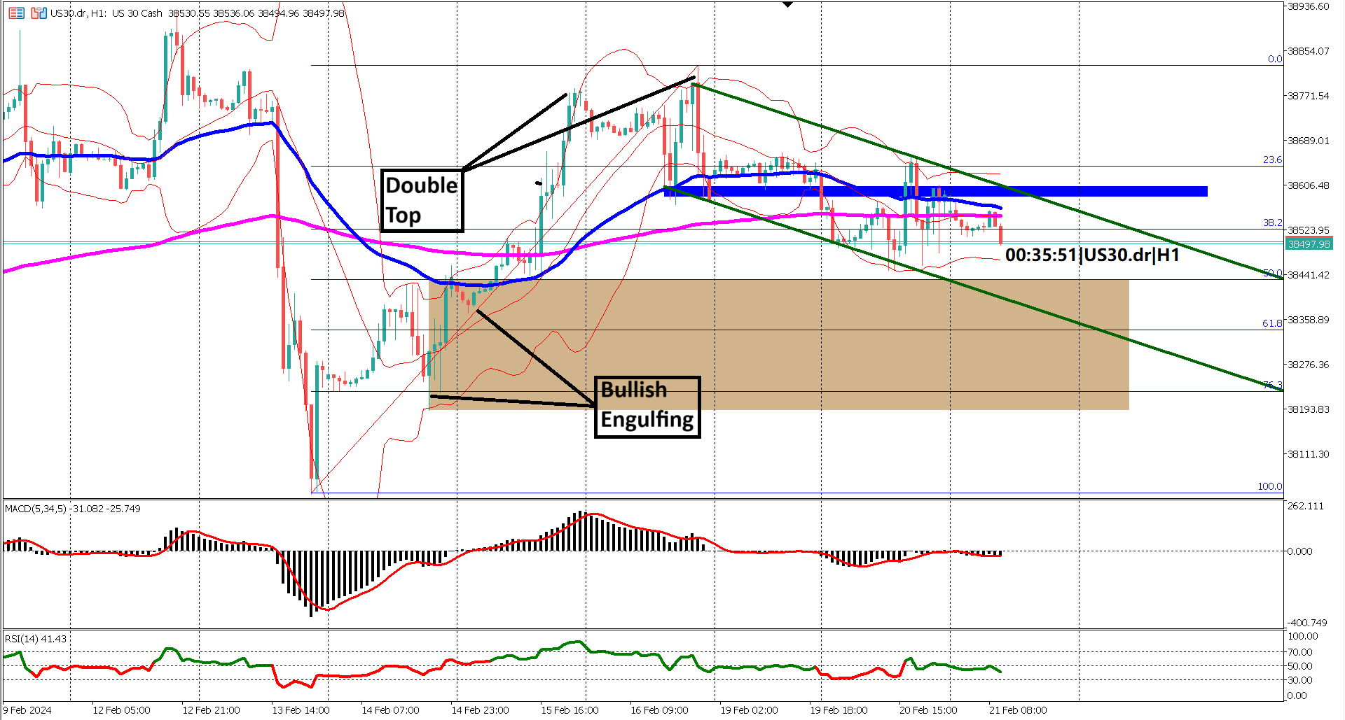 Choppy Waters: US30 Trends Sideways, Key Levels in Focus