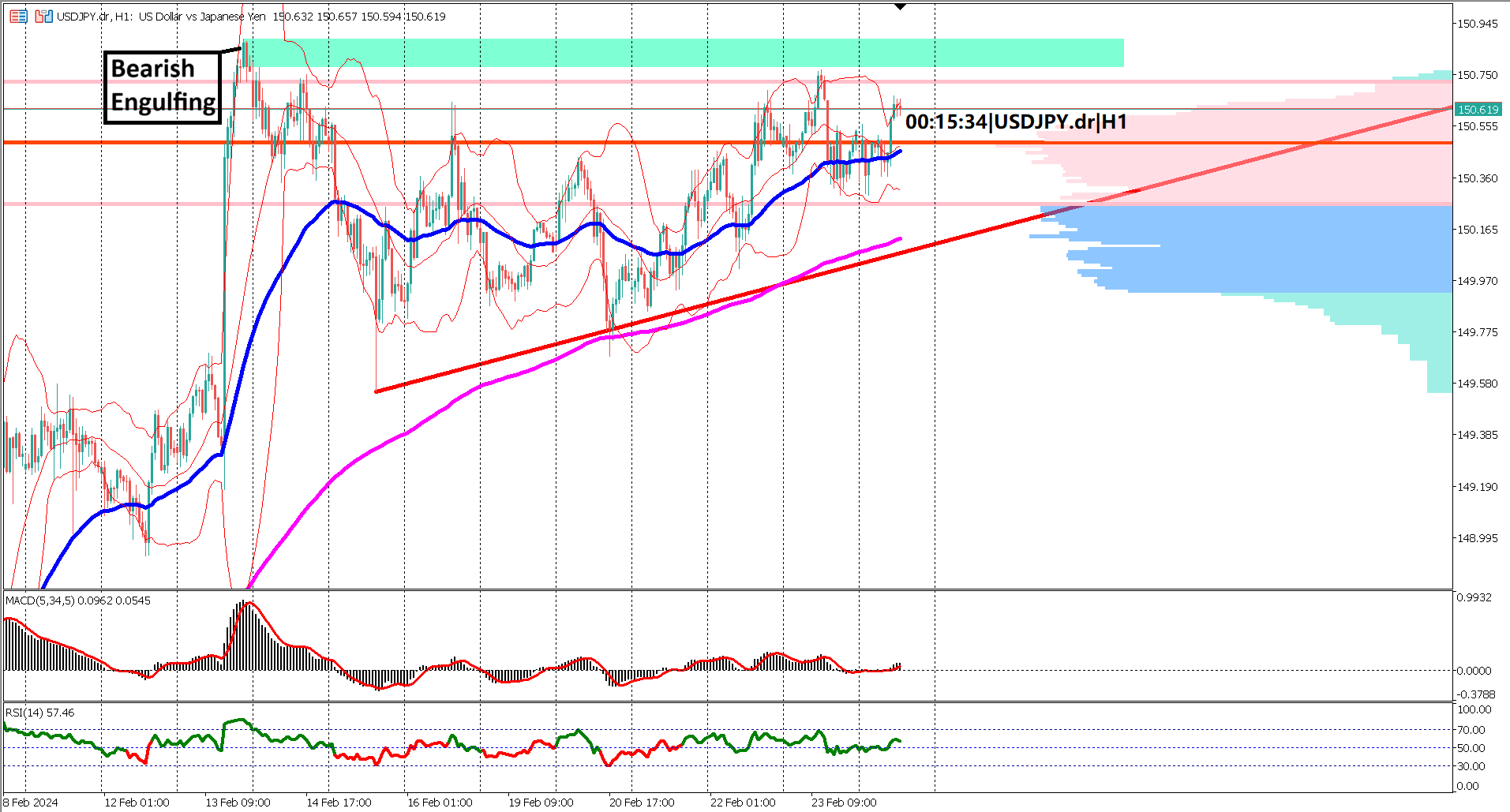 USDJPY Sideways Movement Amidst Ascending Triangle Formation