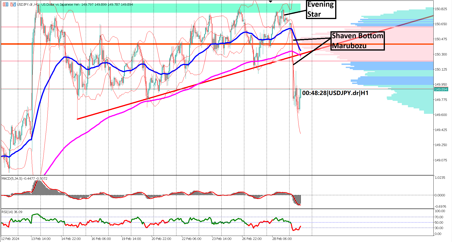 Navigating USDJPY's Bearish Trend: Key Takeaways from Recent Price Action and News Events