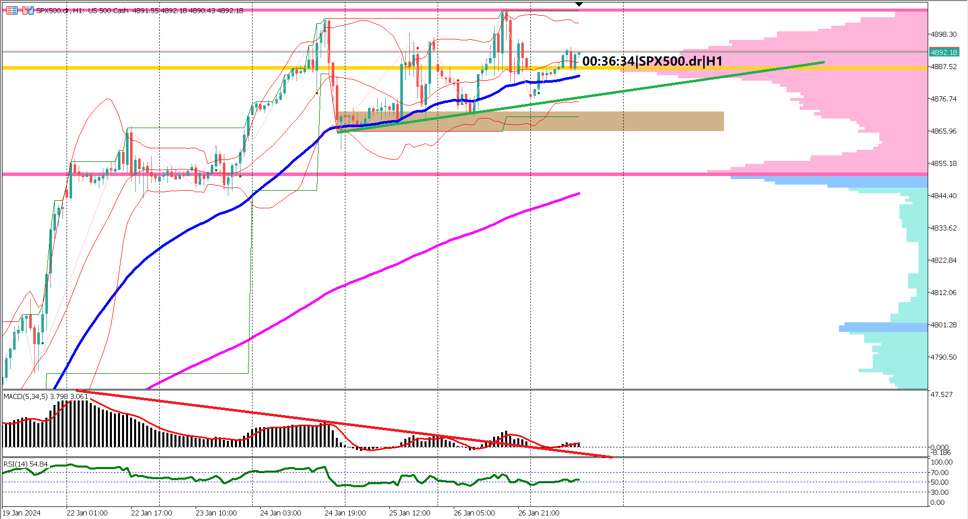 SP500 Analysis: Navigating Bullish Momentum After Robust US GDP