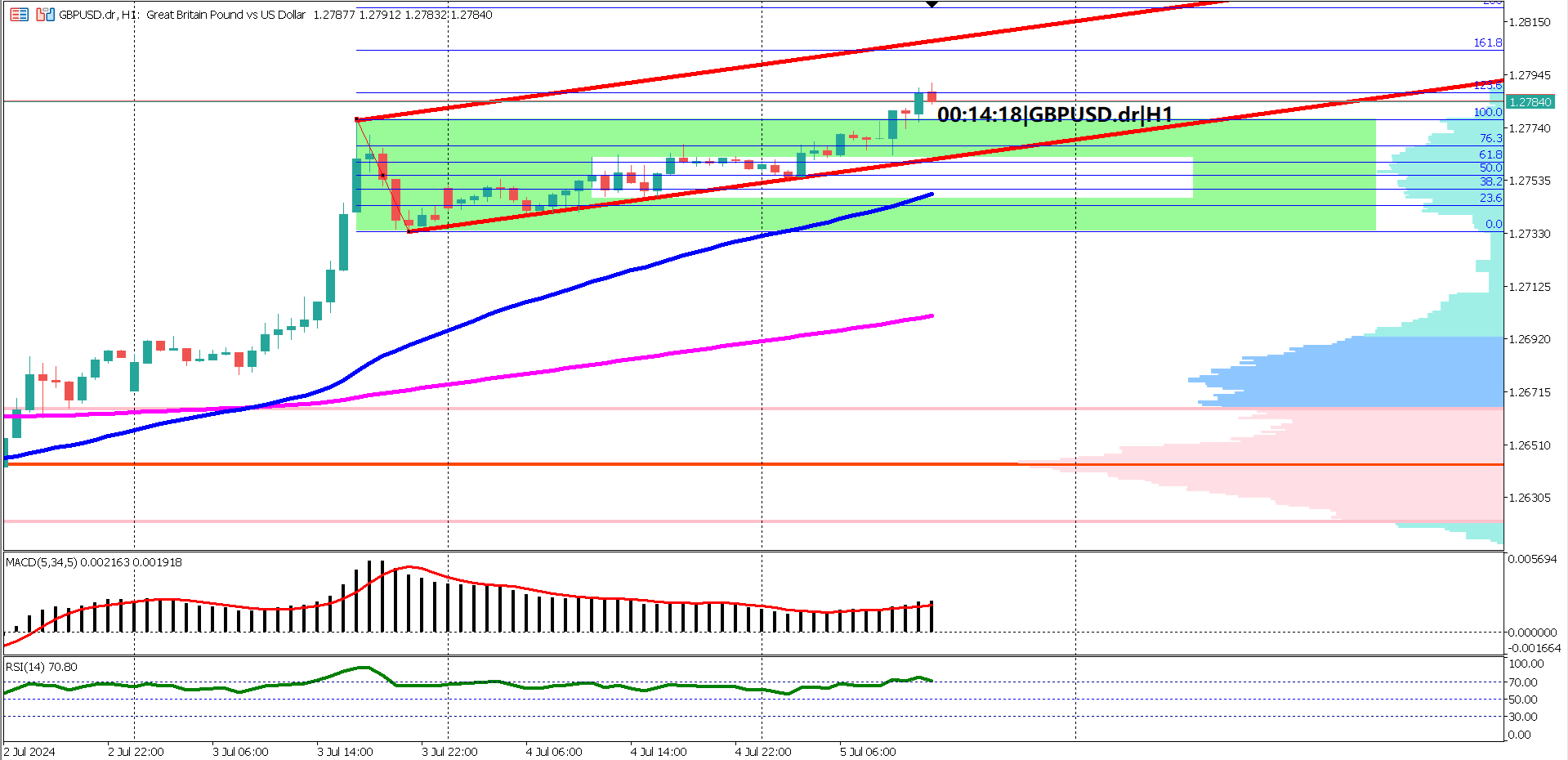 GBPUSD Resumes Bullish Momentum Amid Key Economic Data Releases
