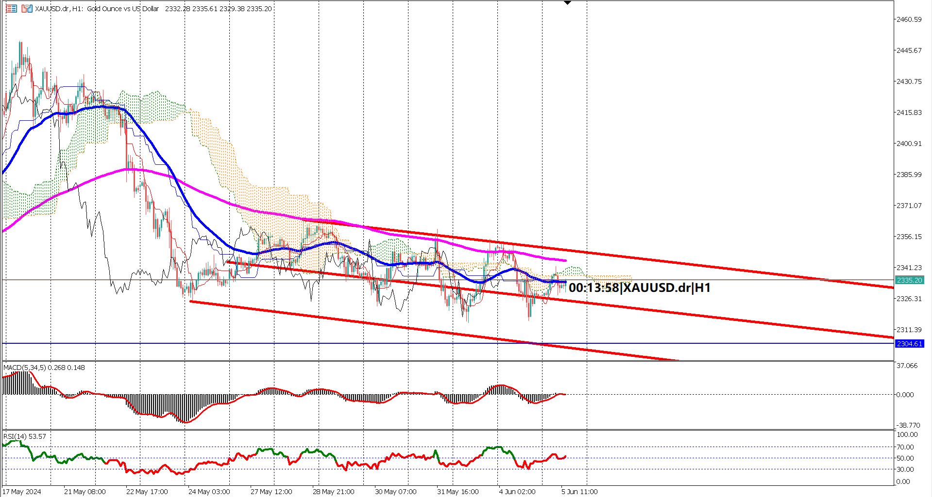 Gold Prices Hover Near Multi-Week Low Amid USD Strength and Fed Speculations