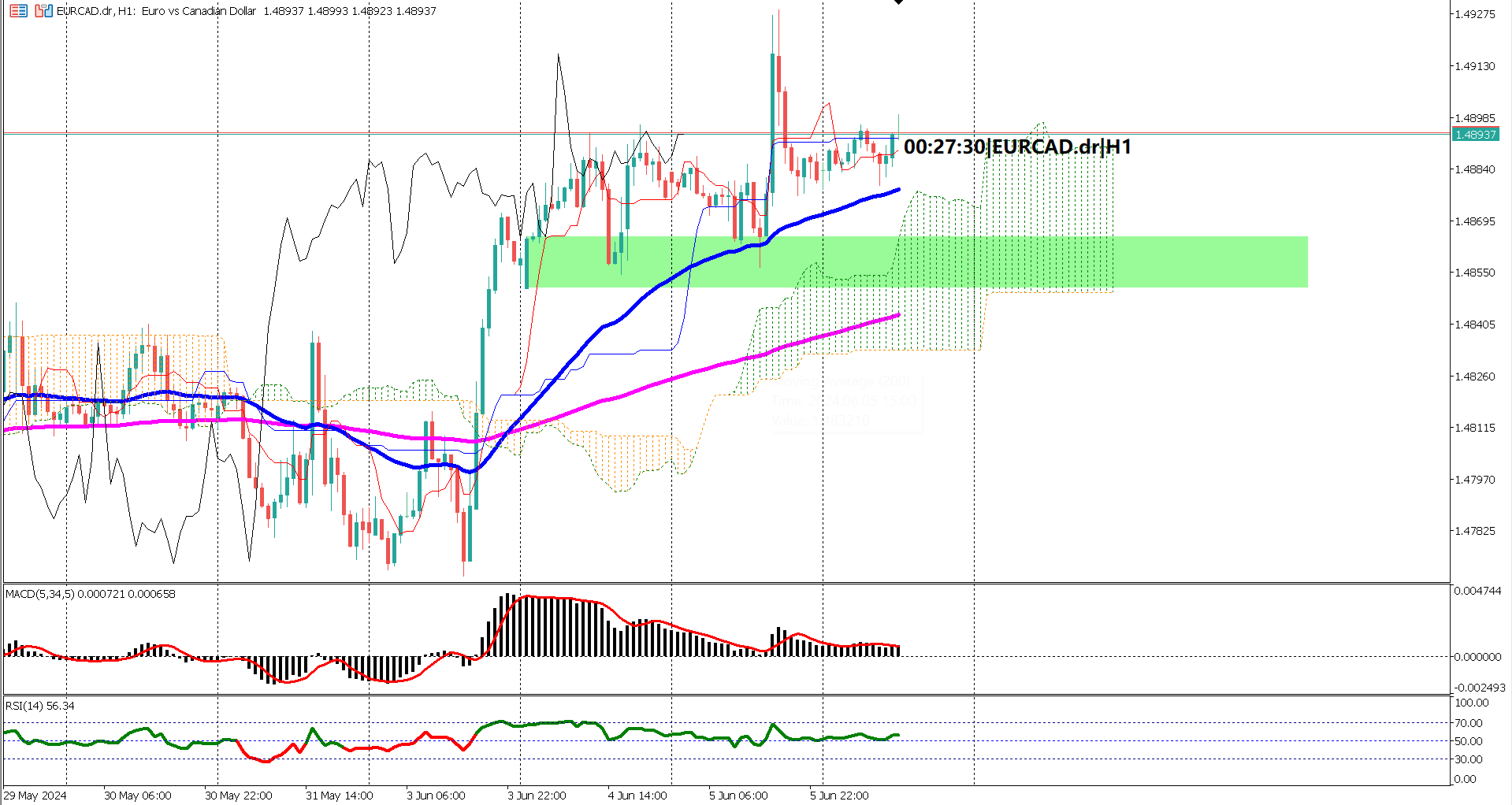 EURCAD: Volatility and Key Economic Data Awaited for Decisive Move