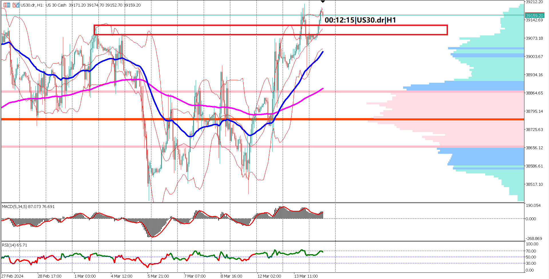 US30 Key Indicators Point to Positive Market Sentiment