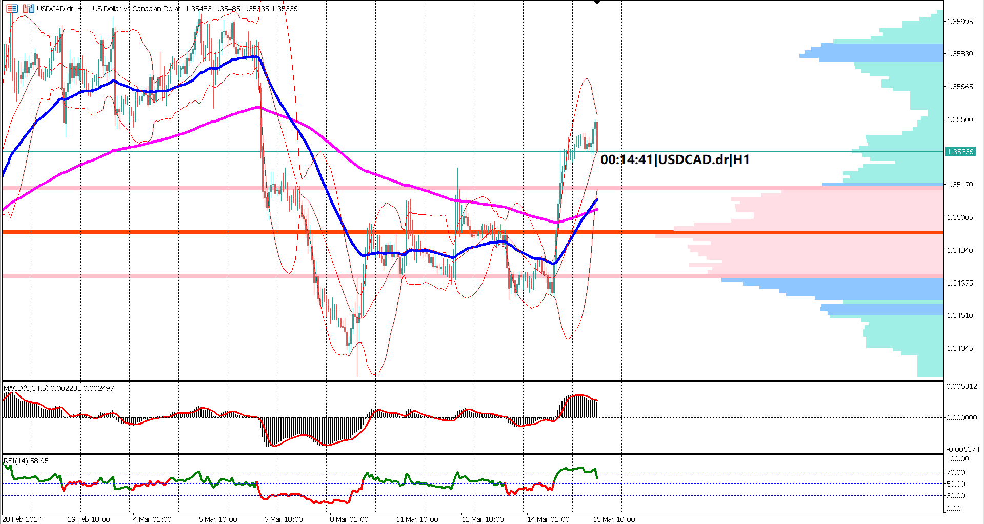 USDCAD Surges as CAD Economic Forecast Signals Challenges: Key Takeaways