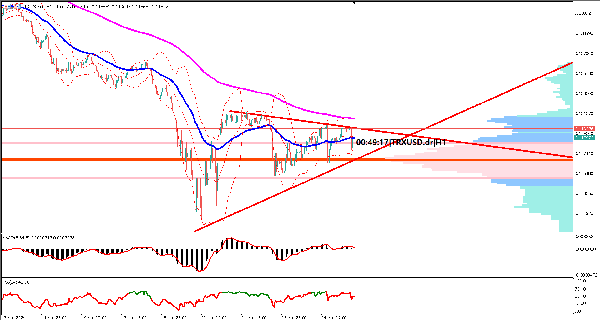 Tron Eyes Bitcoin Liquidity Boost with Layer-2 USDT Integration
