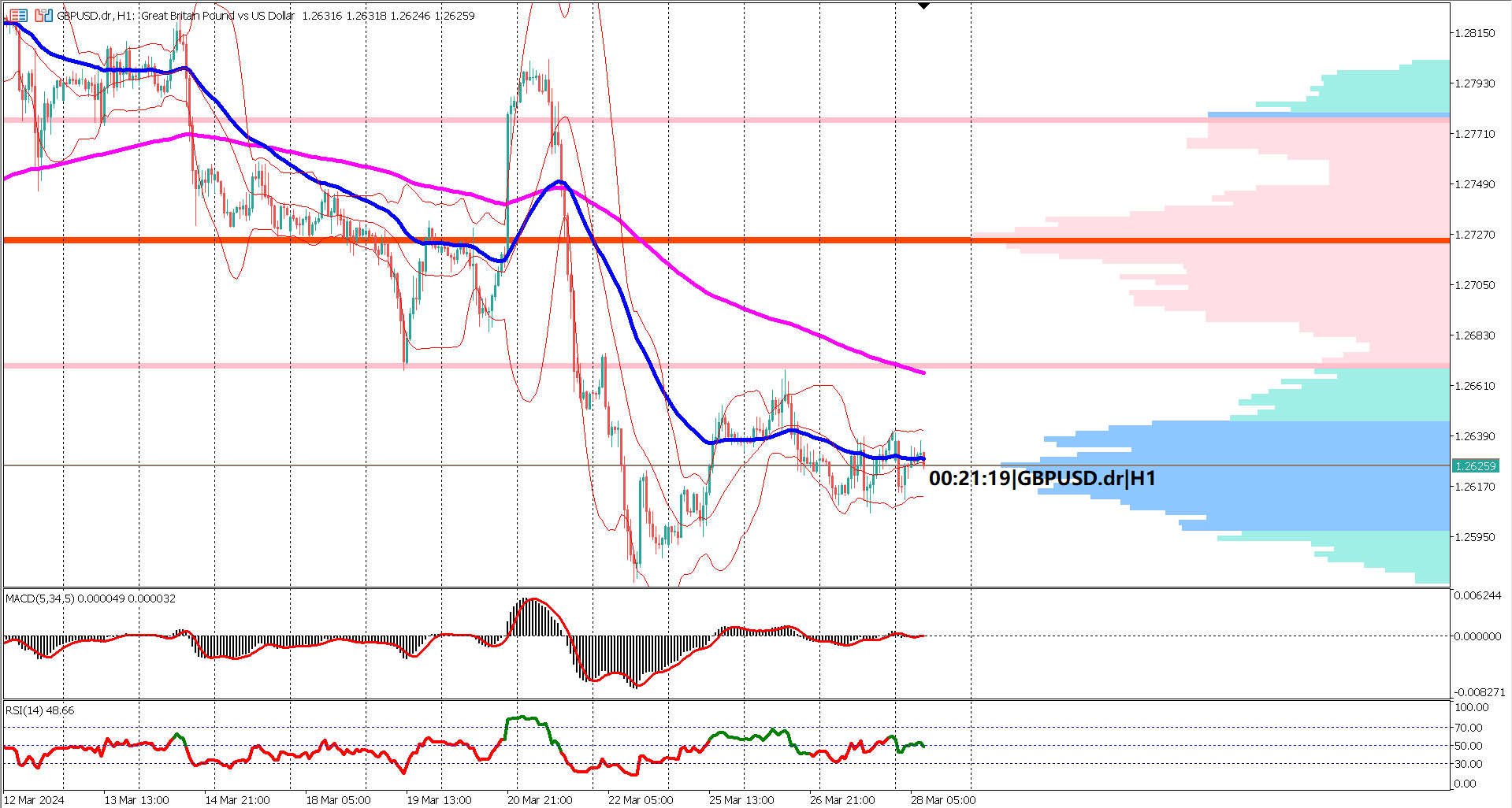 GBPUSD Faces Pressure Amid Hawkish Fed Tone and GDP Data Anticipation