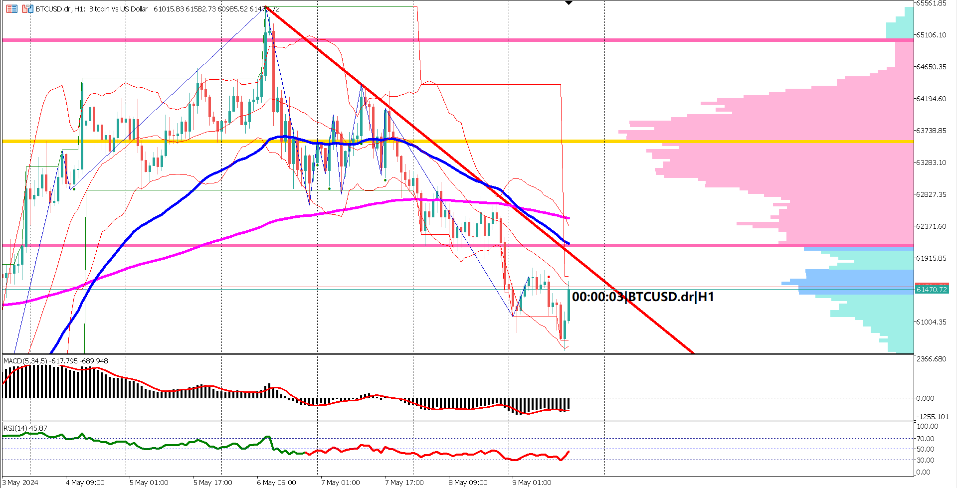 BTCUSD Long-term Outlook: Death Cross Signals Prolonged Bearish Trend