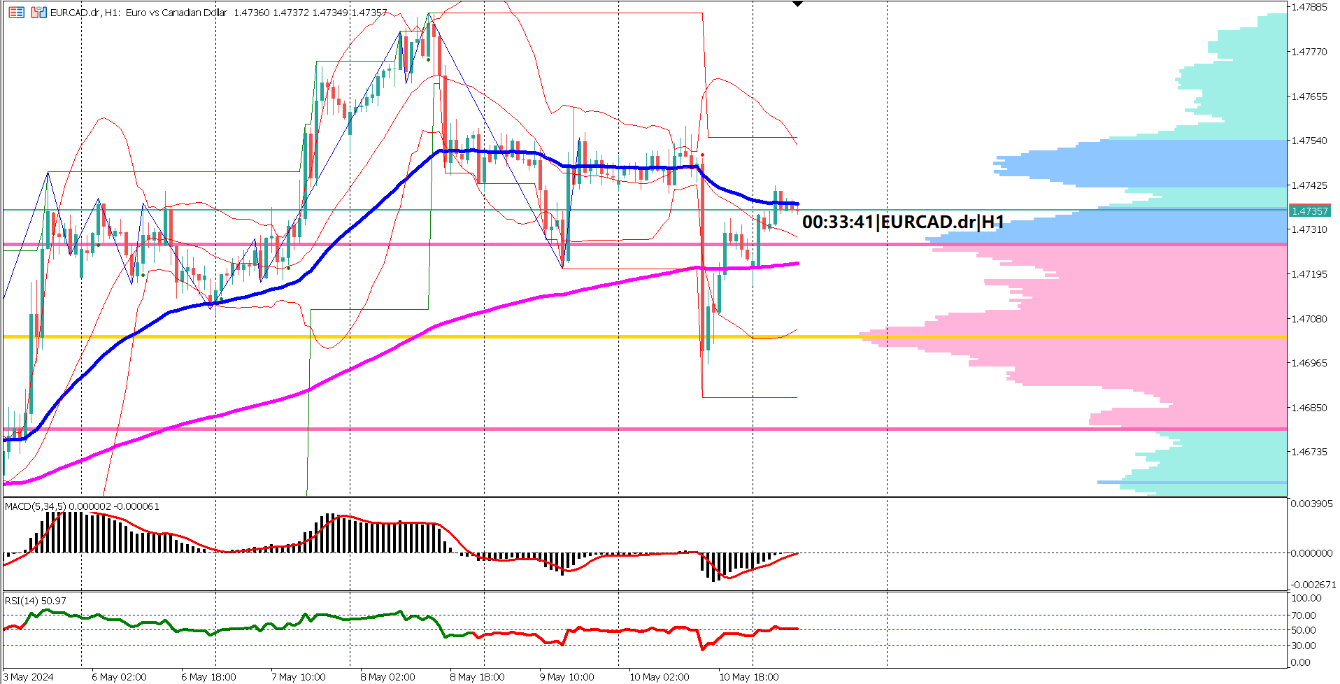 EURCAD Rebound Challenges Resistance Amidst Cautious Market Sentiment