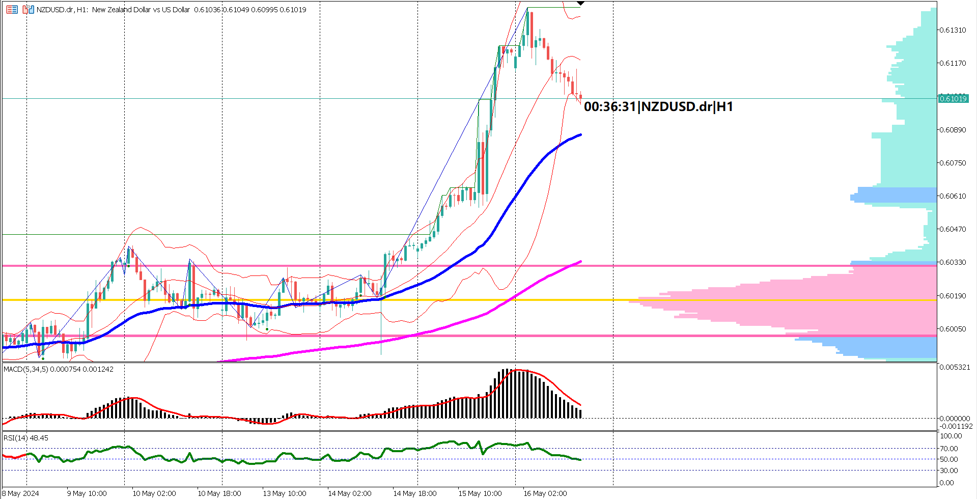 NZDUSD Pulls Back After Three-Day Bullish Rally