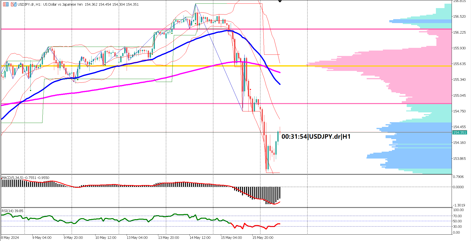 USDJPY Plummets After Disappointing Japanese GDP Data