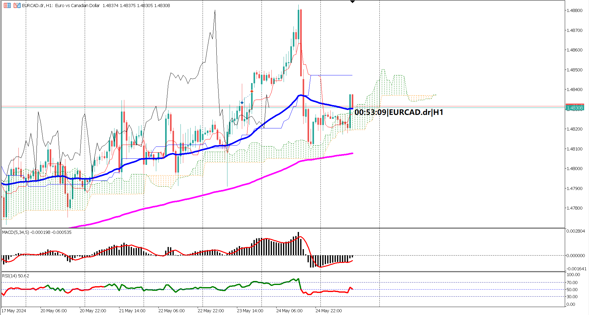 EURCAD Eyes Key Resistance Despite Weak German Data