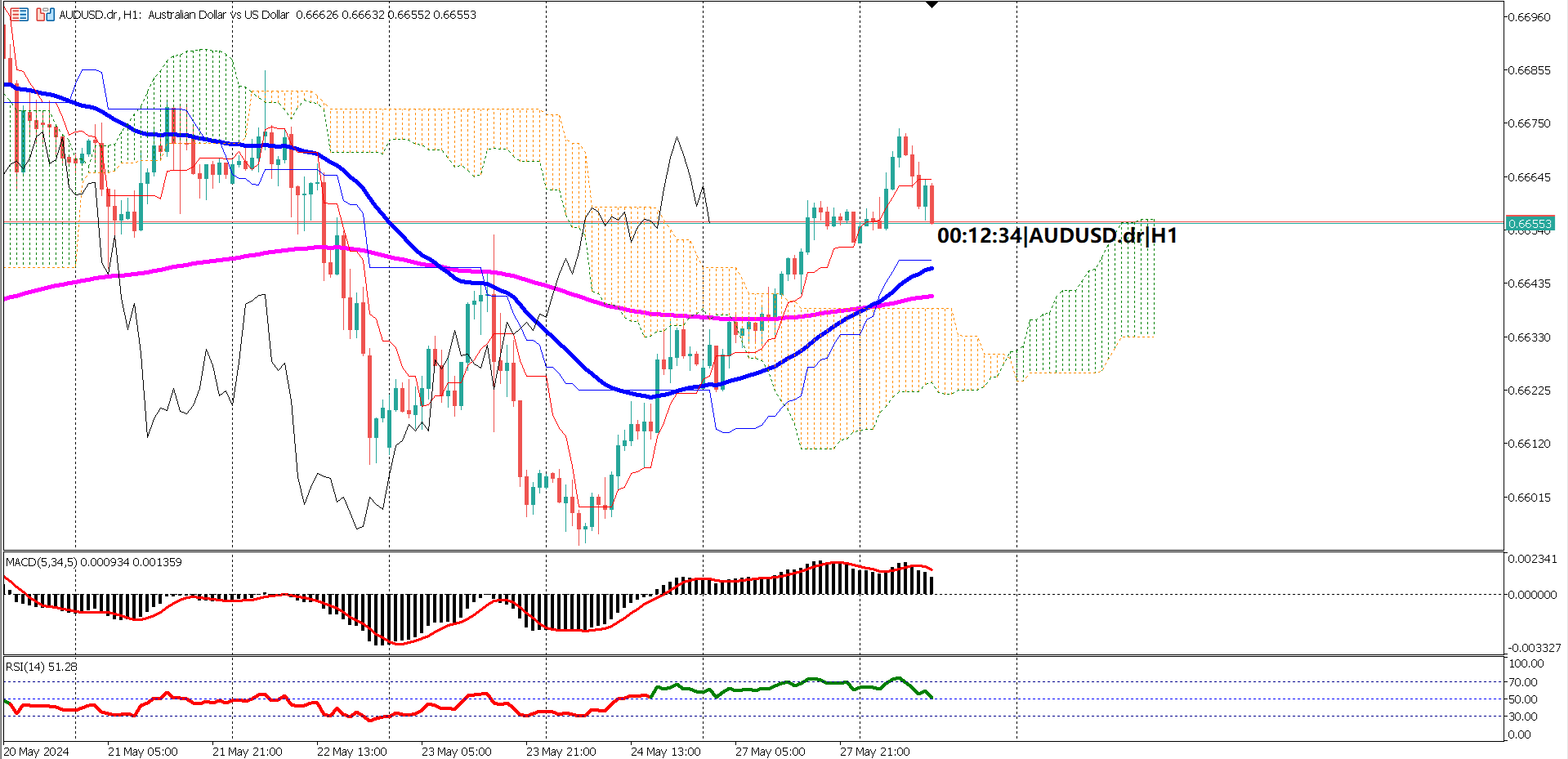 AUDUSD Gains After Weak Retail Sales Data, Gains Wiped Out Over European Trading