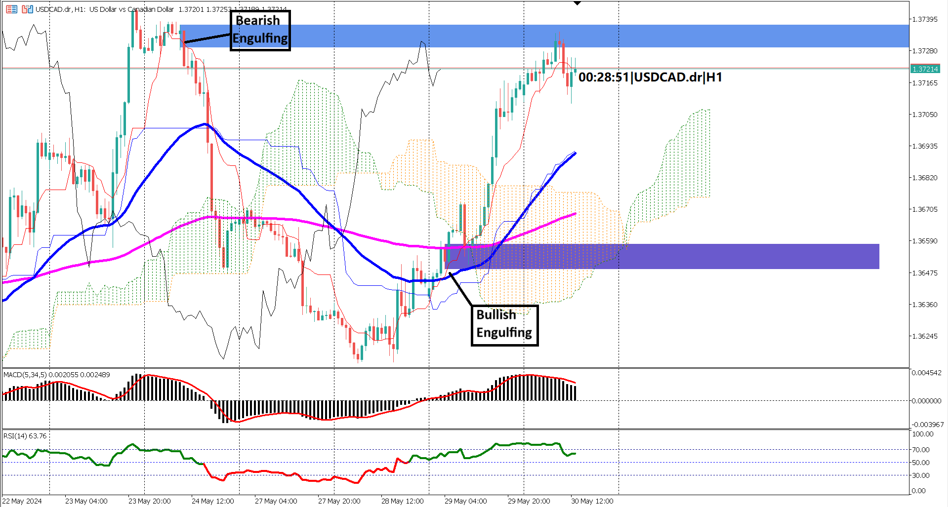 USDCAD Bullish: Investors Await Crucial US and Canadian Economic Data