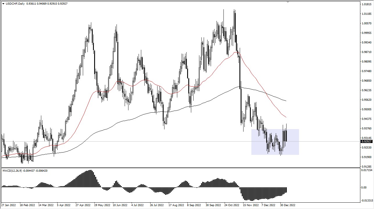 USD/CHF