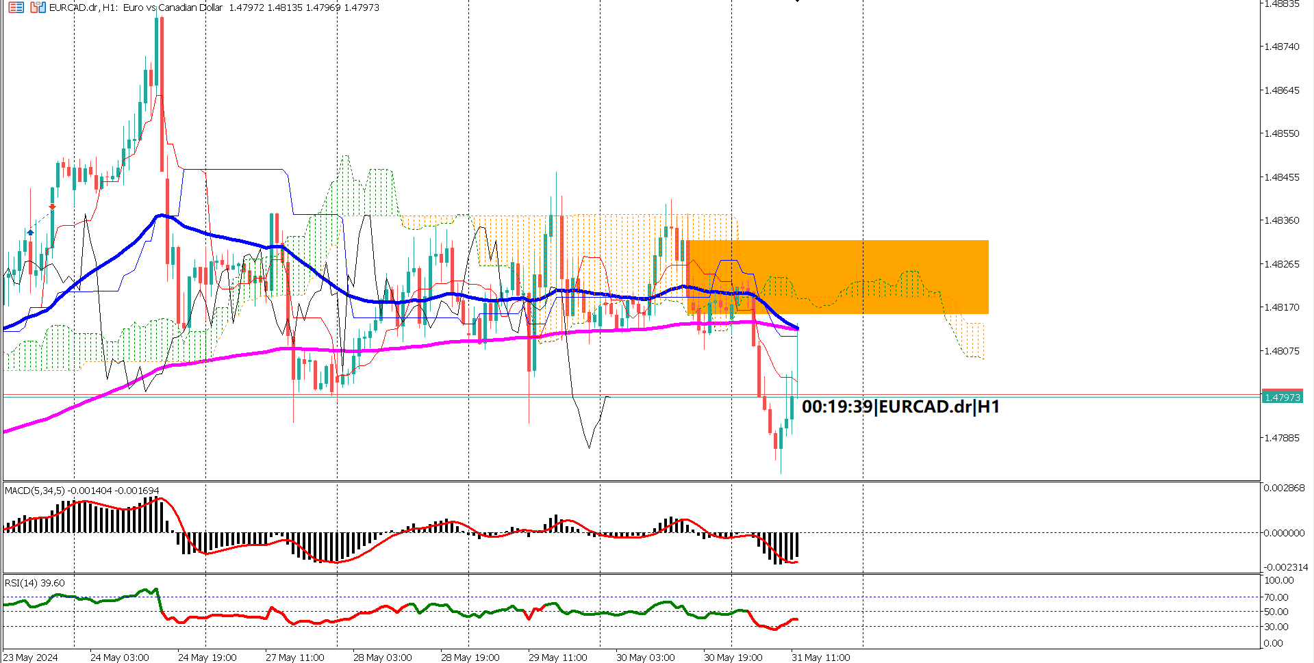 EURUSD in Sideways Trade Awaiting EU CPI and US Core PCE Data