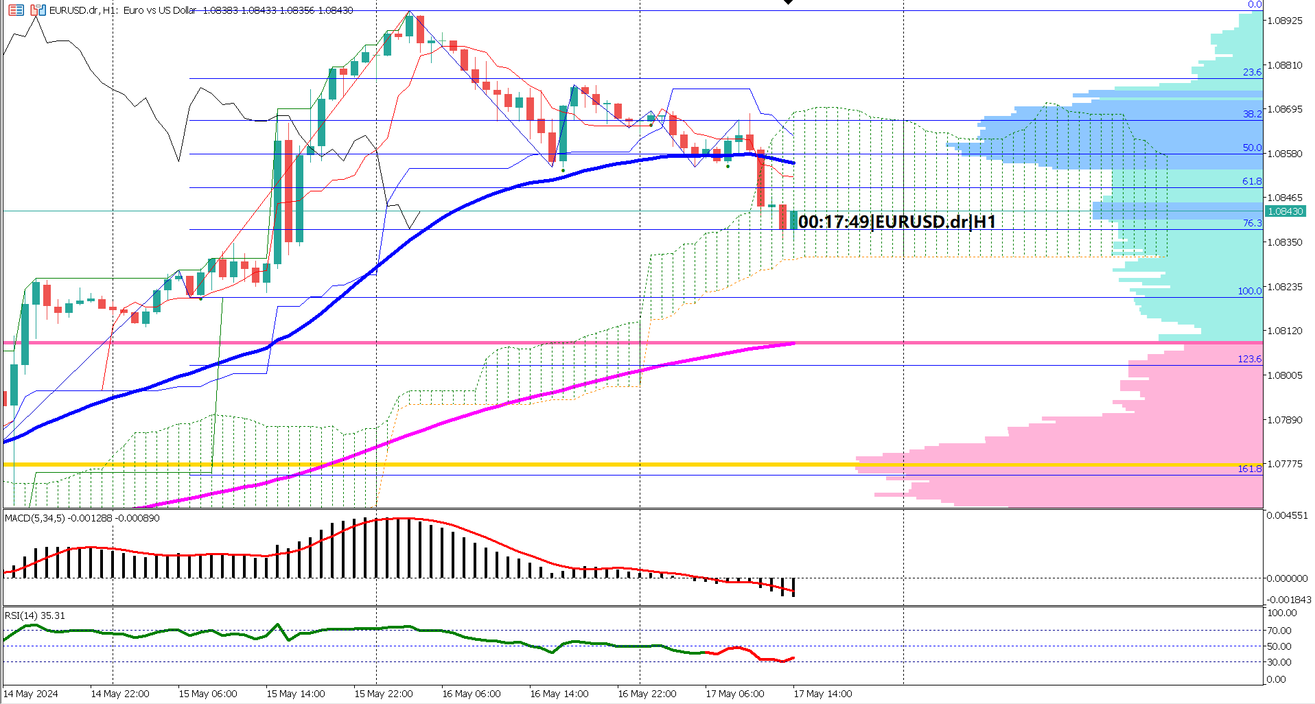 EURUSD Hits Deep Retracement at 61.8%