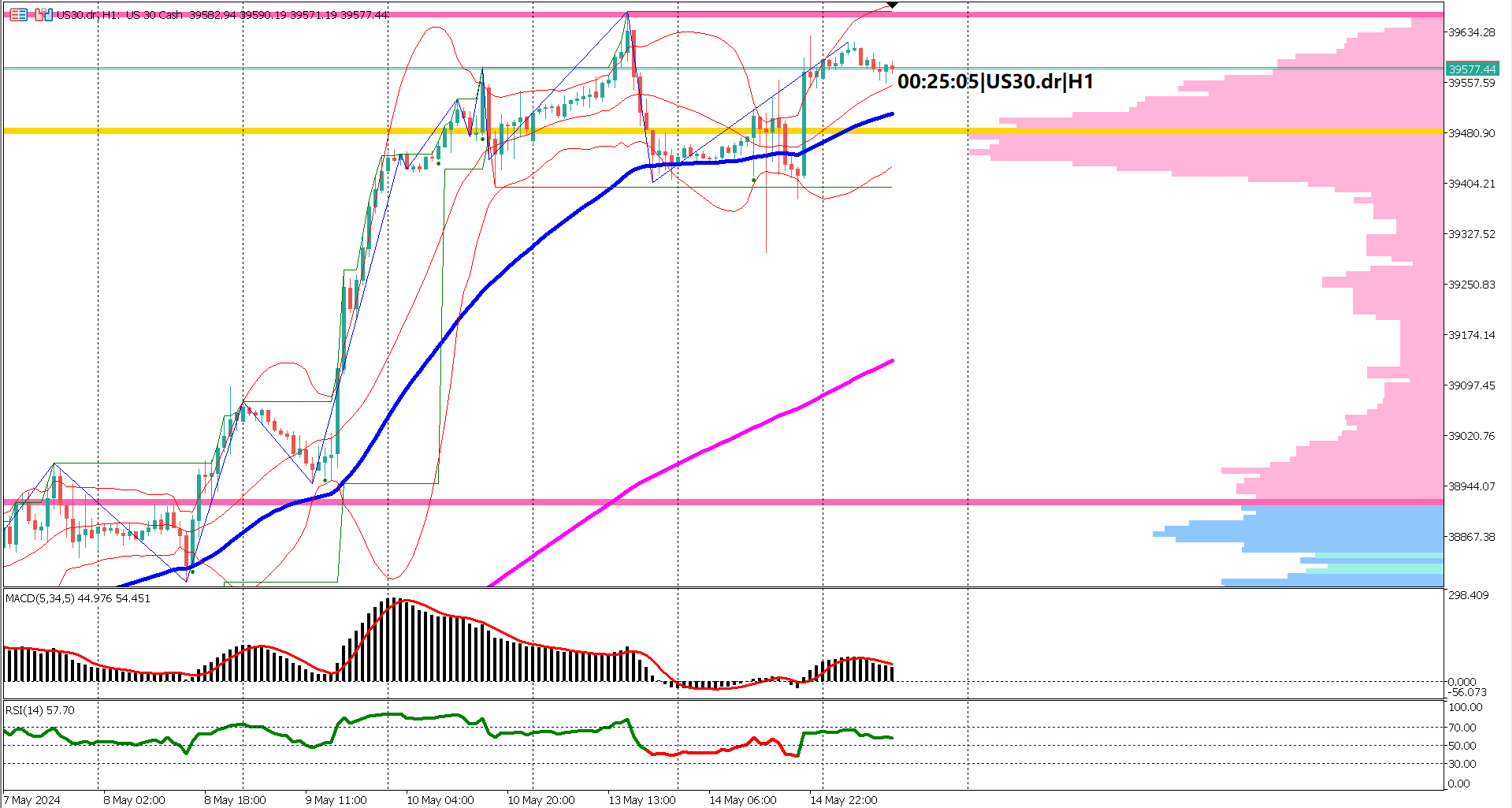 Sideways Trading Grips US30 After 2-Week Bullish Surge