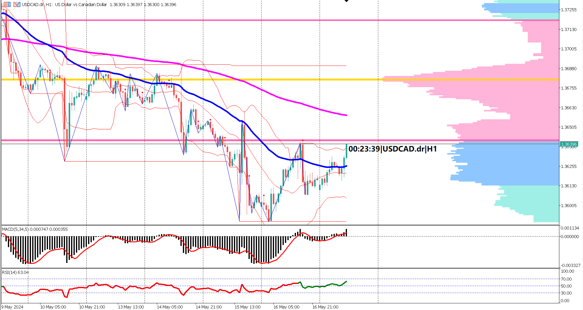 USDCAD Poised to Test 200-Day EMA as Bulls Gain Momentum