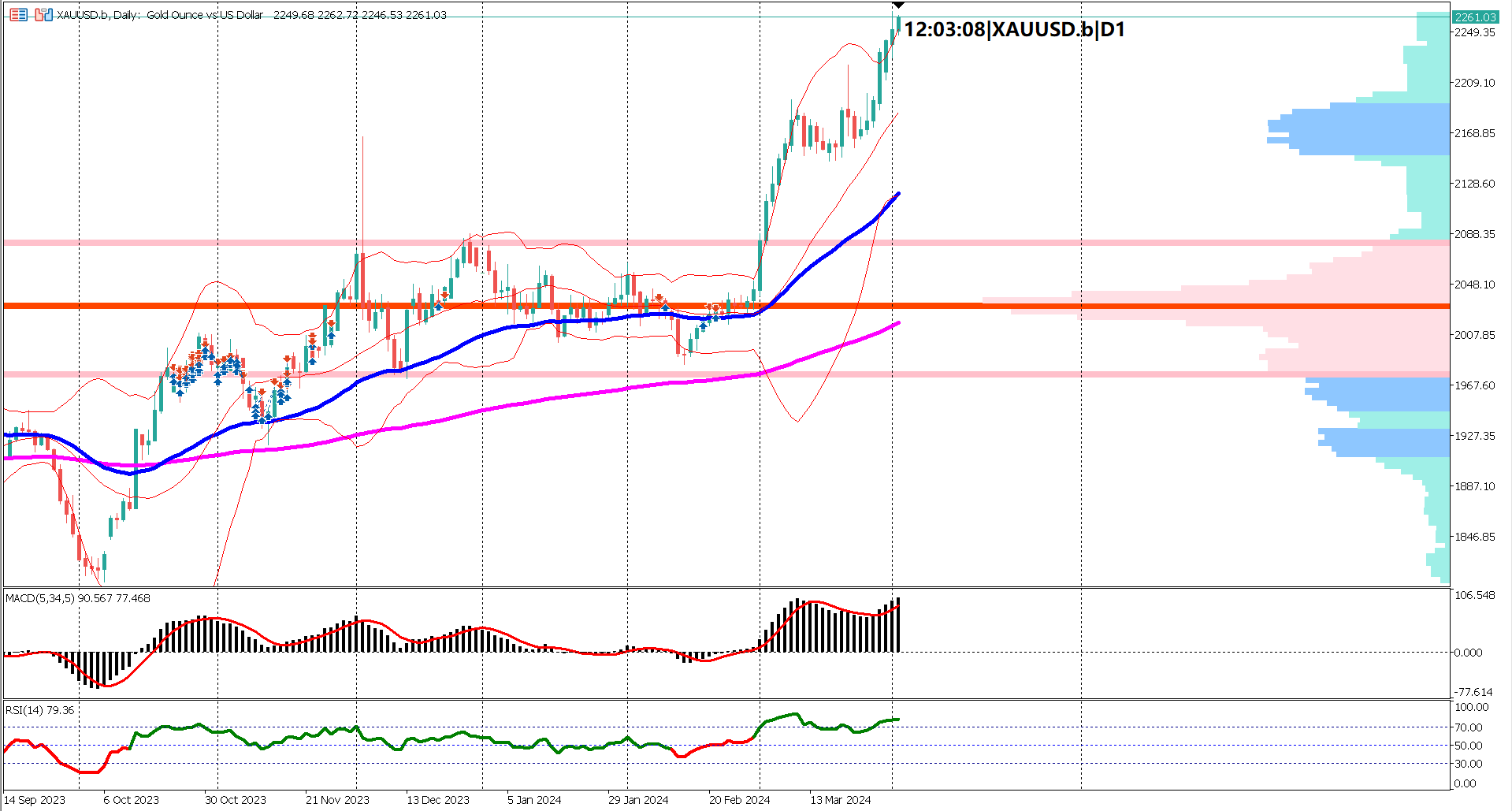 Gold Price Extends Bullish Streak Eyeing $2300, Nears All-Time High