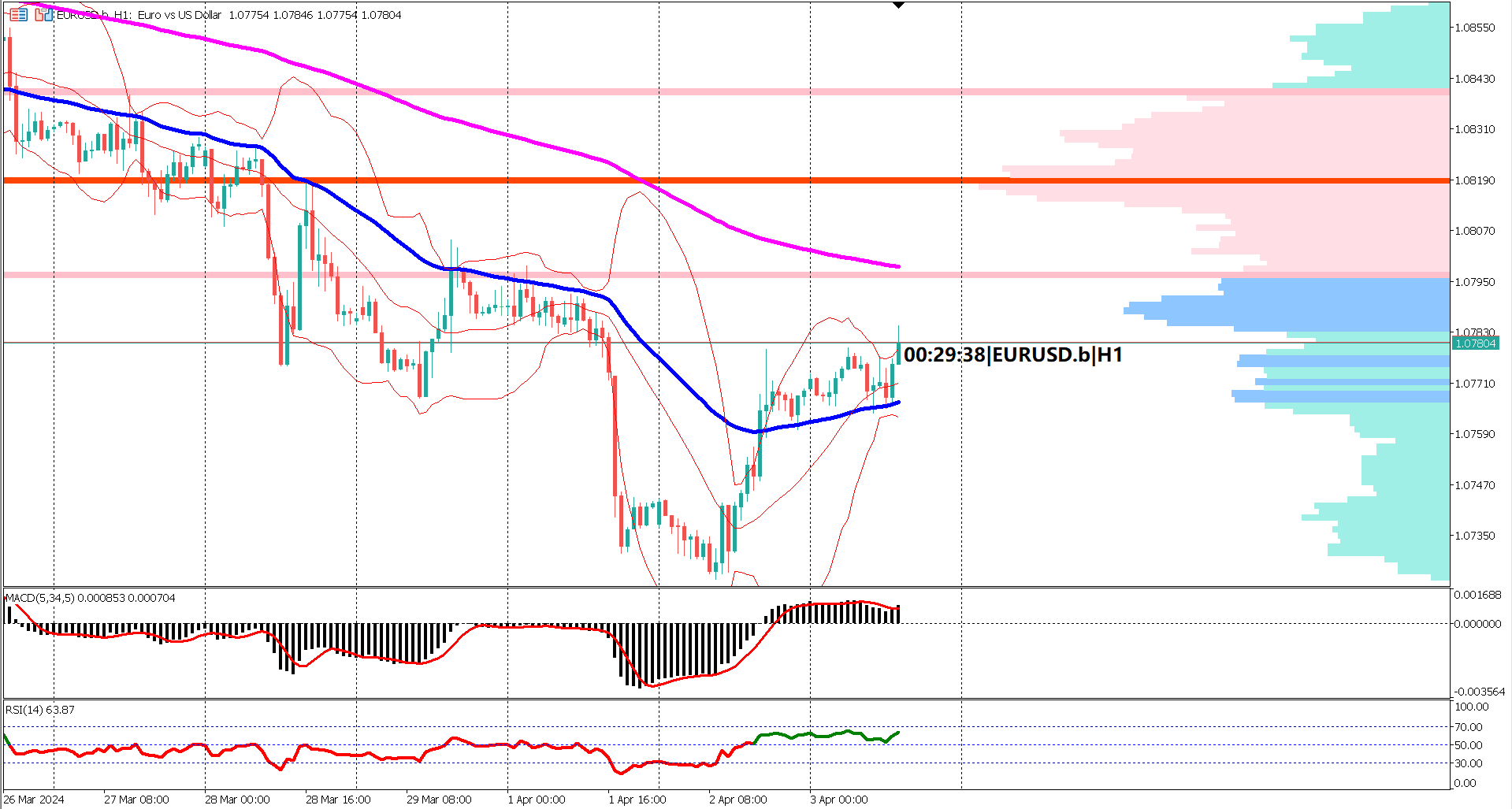EURUSD Consolidates Below 1.0800 Amid Mixed Economic Data