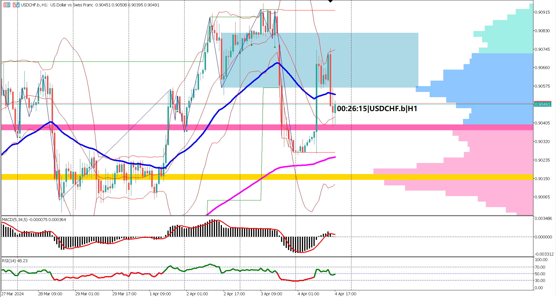 Technical Analysis: USDCHF Shows Weakness, But Bullish Momentum Persists