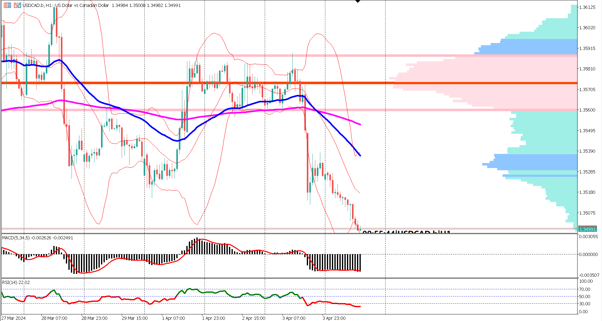 Soft US ISM Services PMI Drives USDCAD Lower to 1.3520