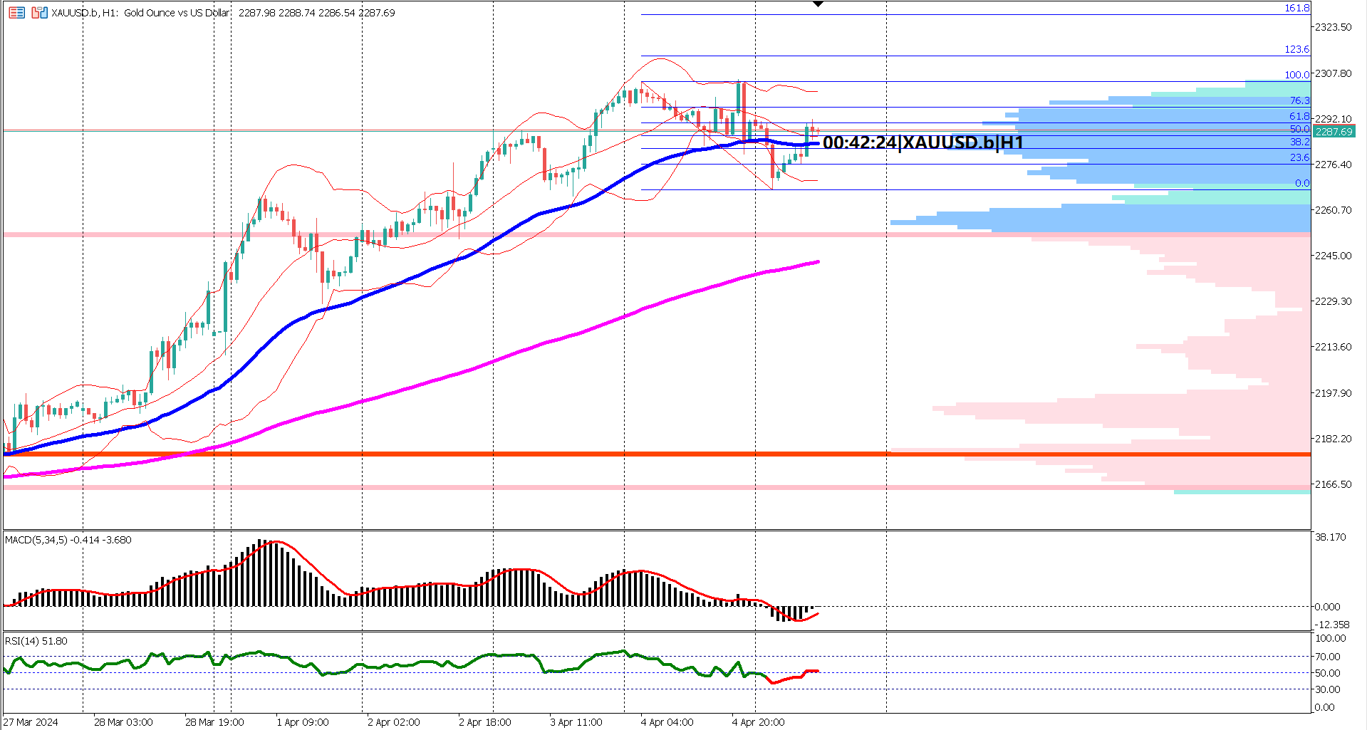 Gold Price Retreats Amid Hawkish Fed Comments, USD Strength