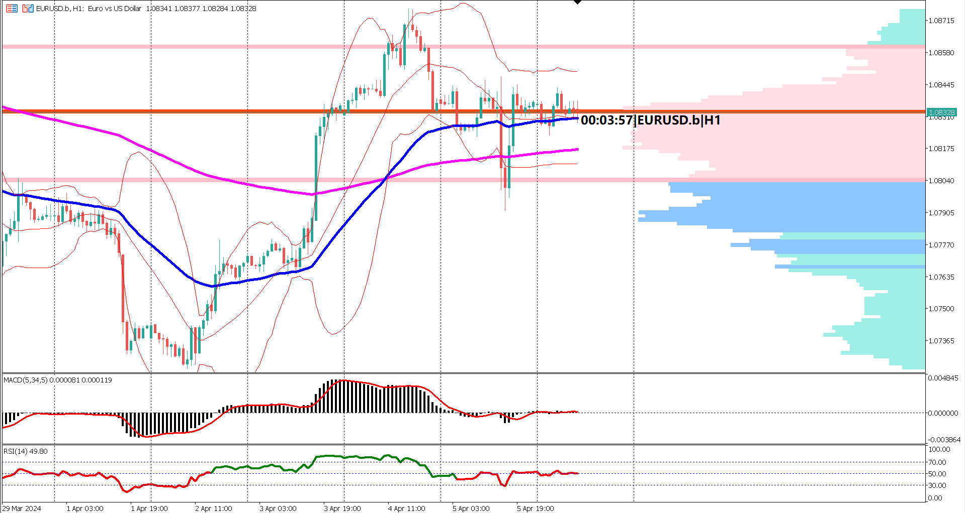 Trade Surplus Shrinks, Industrial Production Rises: EURUSD Affected