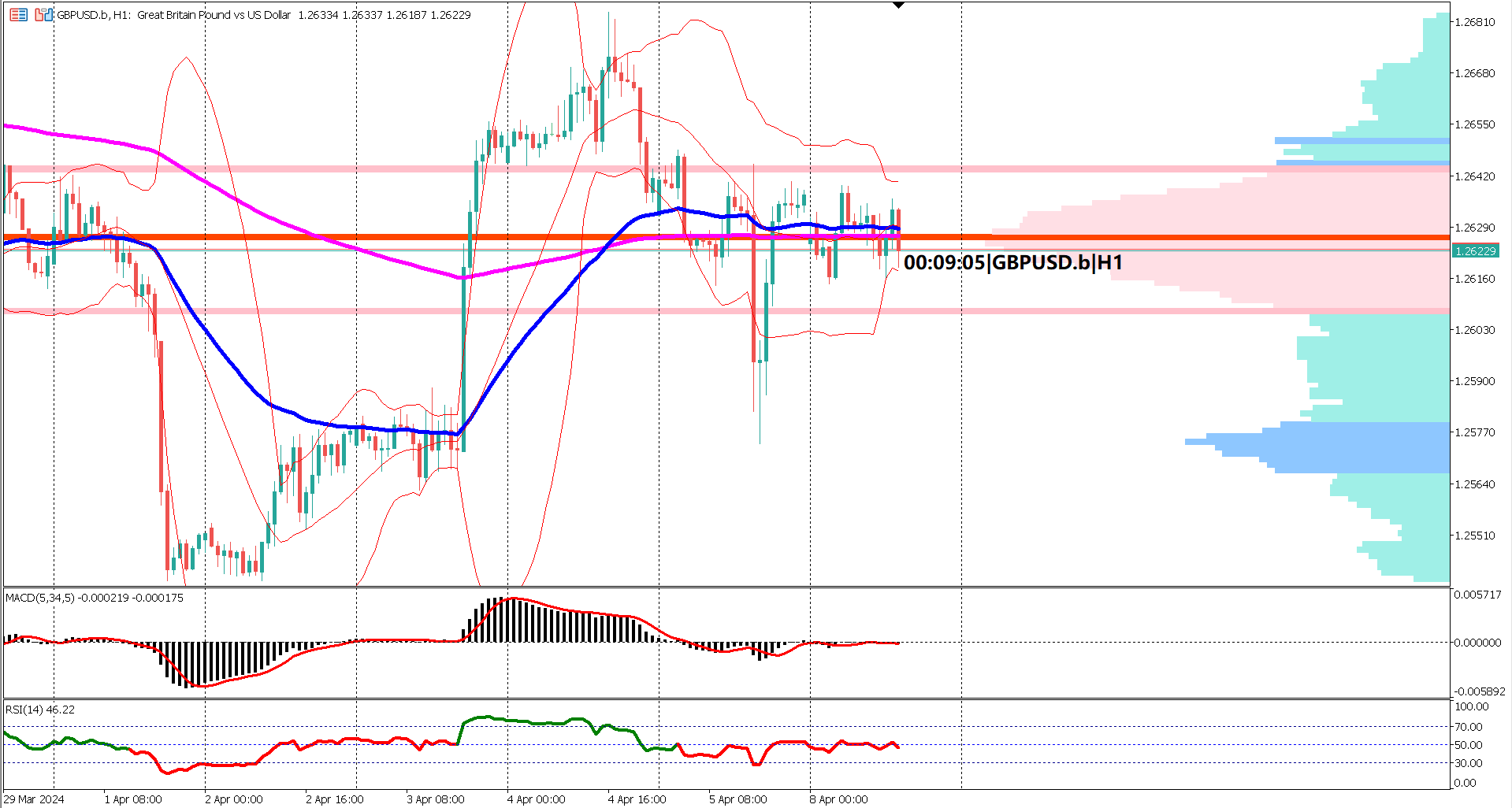Diminished speculation for Fed rate cuts supports USD strength.
