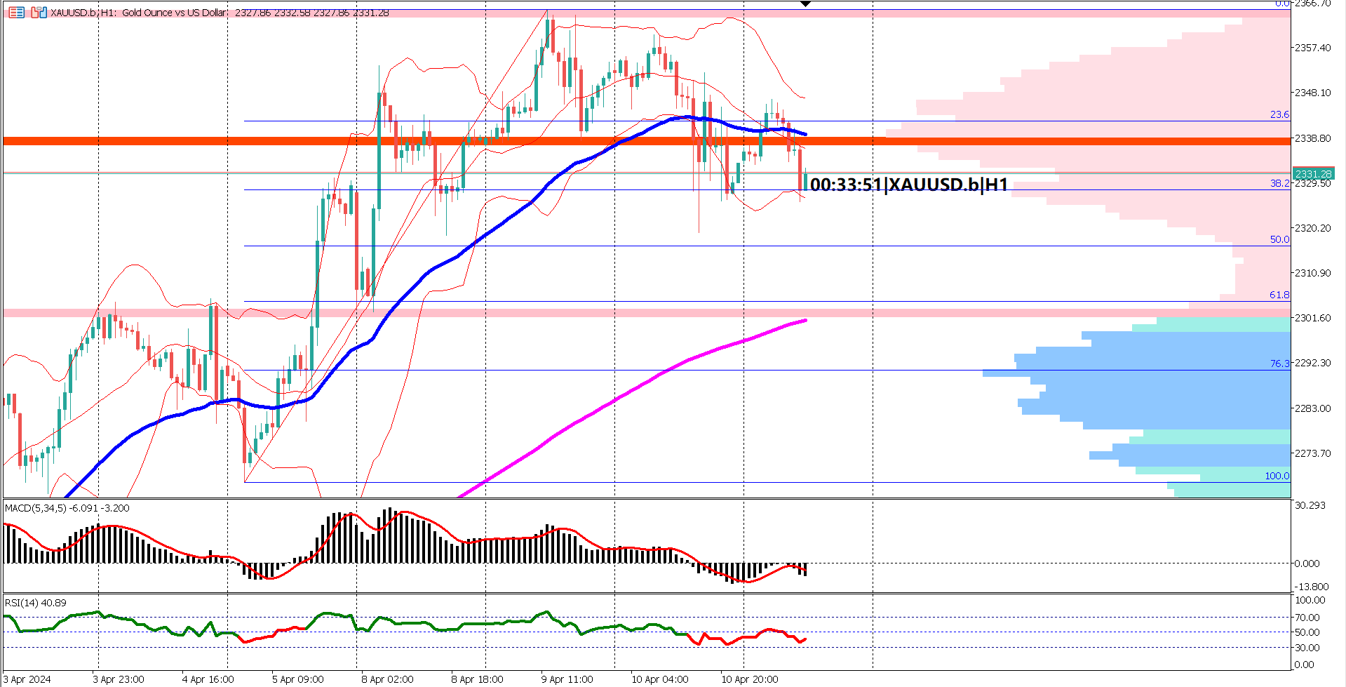 USD Strength Caps Gold's Rally; Traders Await US Data