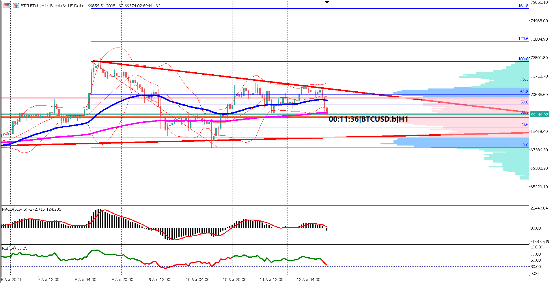 BTCUSD Coils within Symmetrical Triangle Amid Sideways Trend