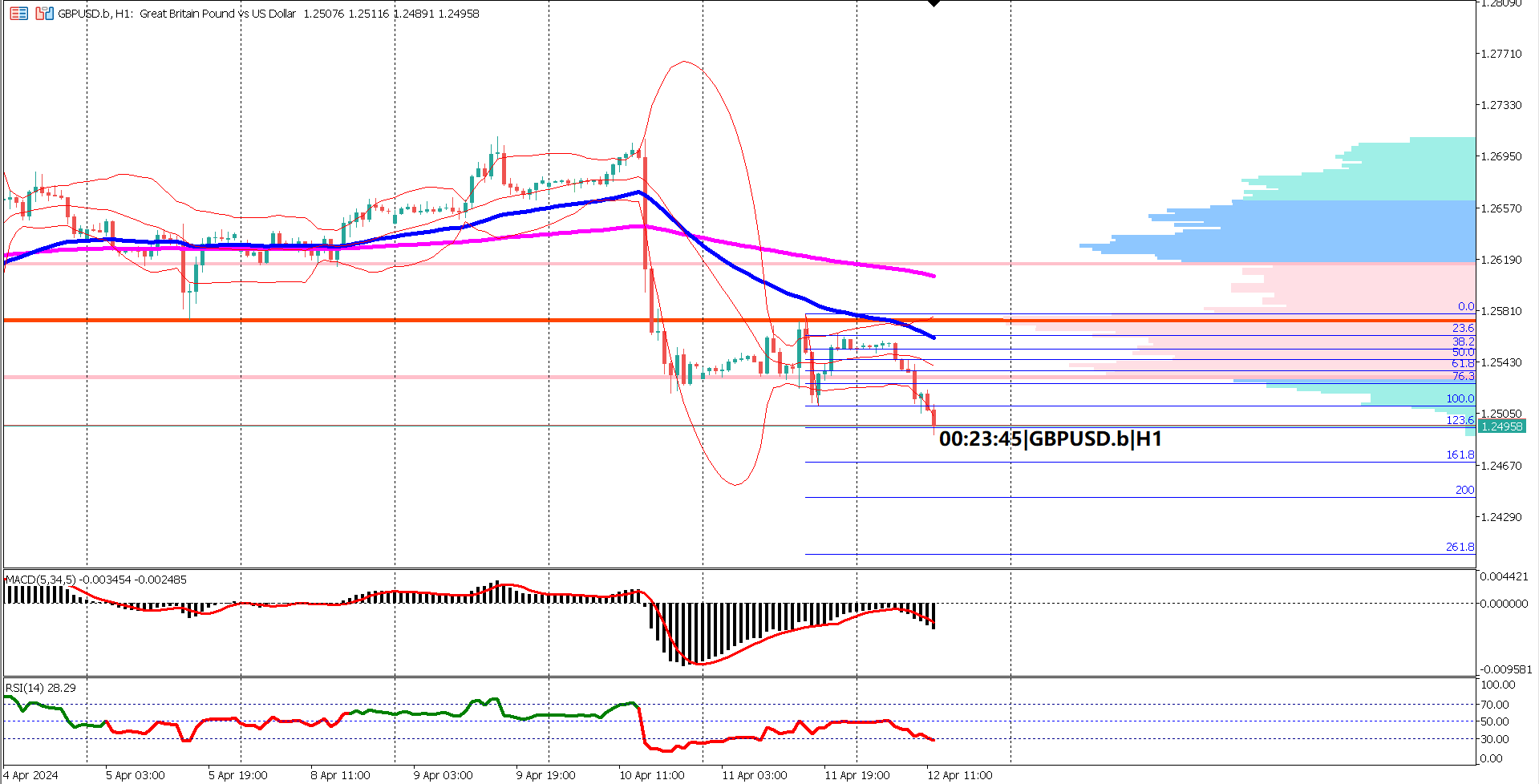 GBPUSD Slips as UK GDP Modest Growth in February