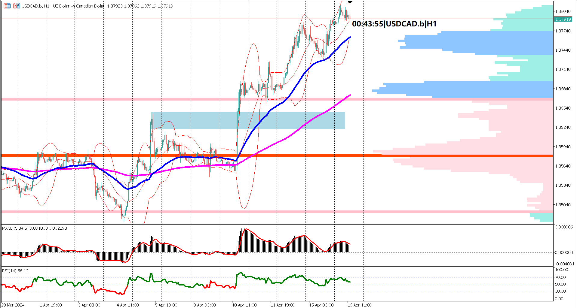 USDCAD Climbs to Year-to-Date High Amidst Strong Dollar