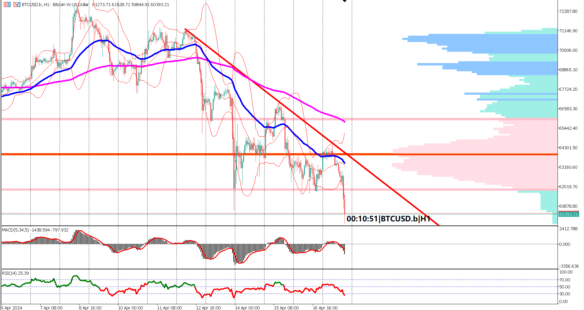 BTCUSD Faces Bearish Momentum Amid Technical Indicators and Key Levels