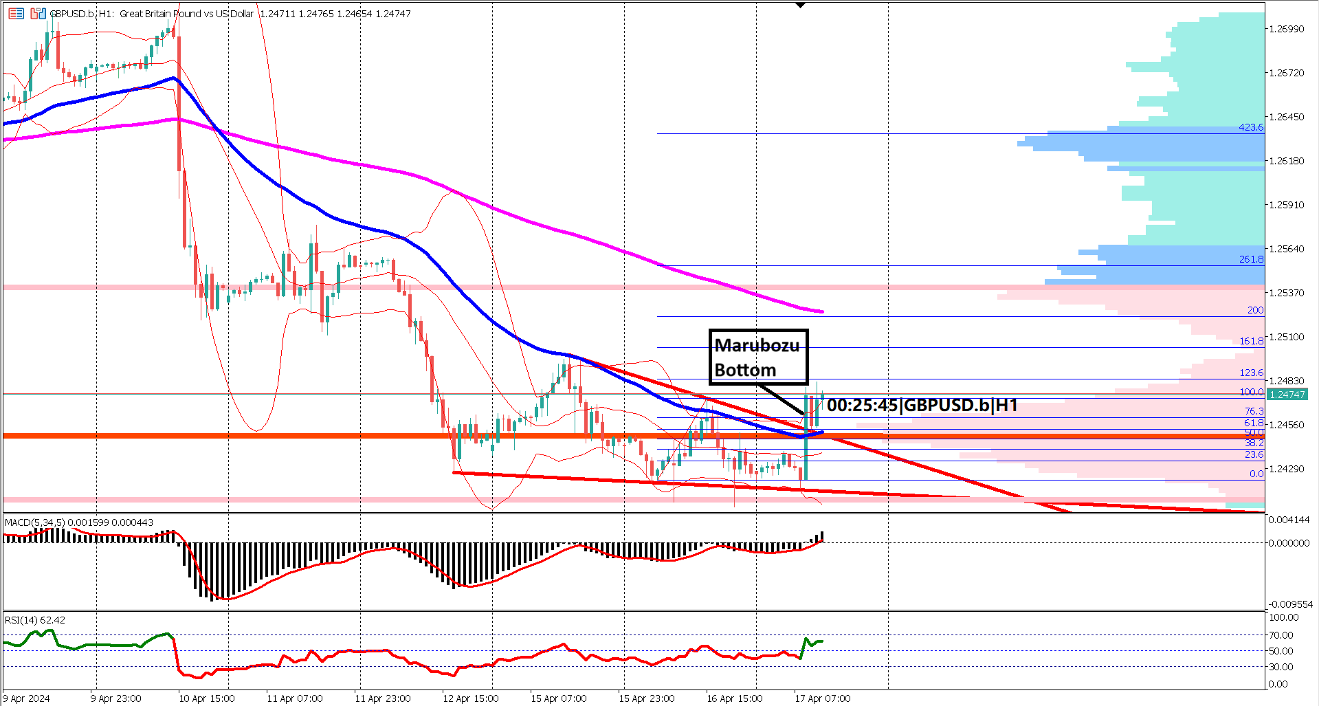 Strong UK CPI Boosts Pound Sterling Against USD