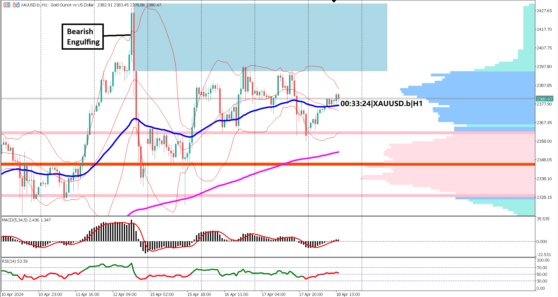 XAUUSD Consolidates Amid Bullish Sentiment and Key Levels