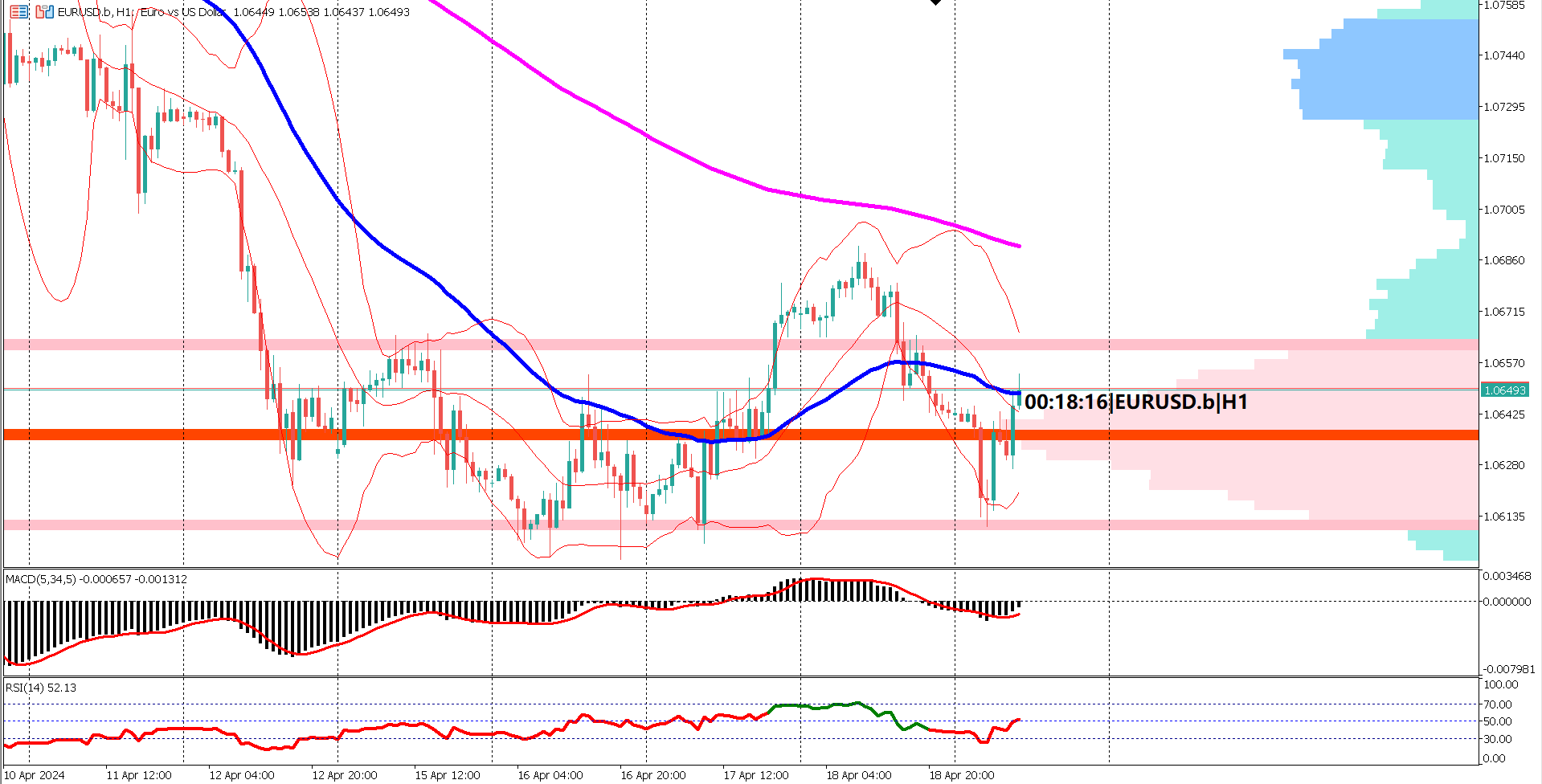 EURUSD Tests Key Levels Amid Bearish Momentum